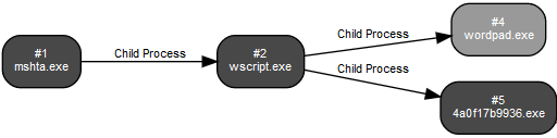 Spora Ransomware Dropper - Process Tree