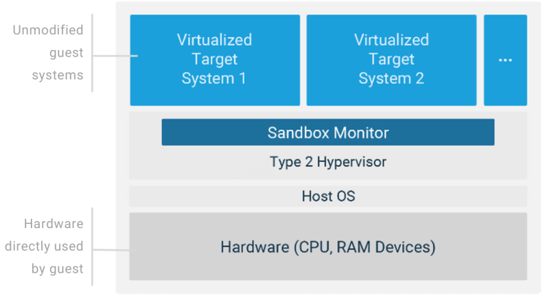 VMRay Analyzer Hypervisor Approach
