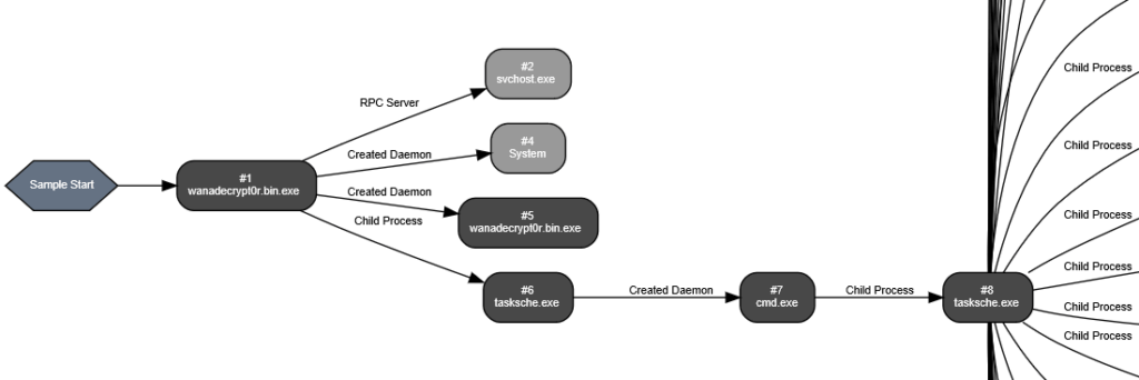 Wana Decryptor - Process Graph