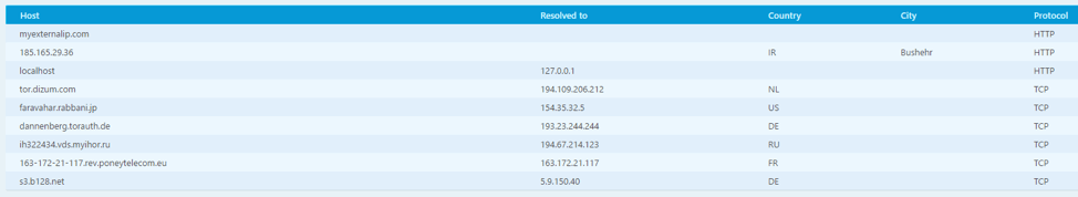 Network Connections - CV Malware
