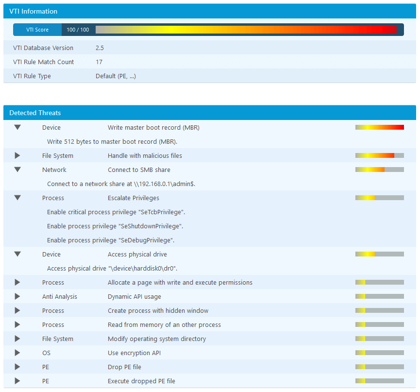 Petya 2017 - VTI Score