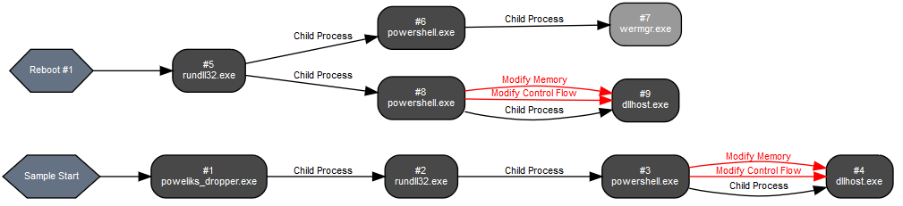Process Graph - Poweliks Fileless Malware