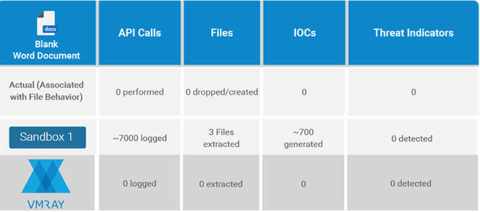 Intelligent Monitoring: Removing the Noise from Malware Analysis