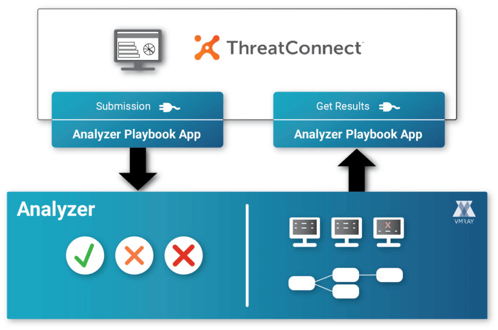 ThreatConnect - VMRay Analyzer Connector - Threat Intelligence | SOAR
