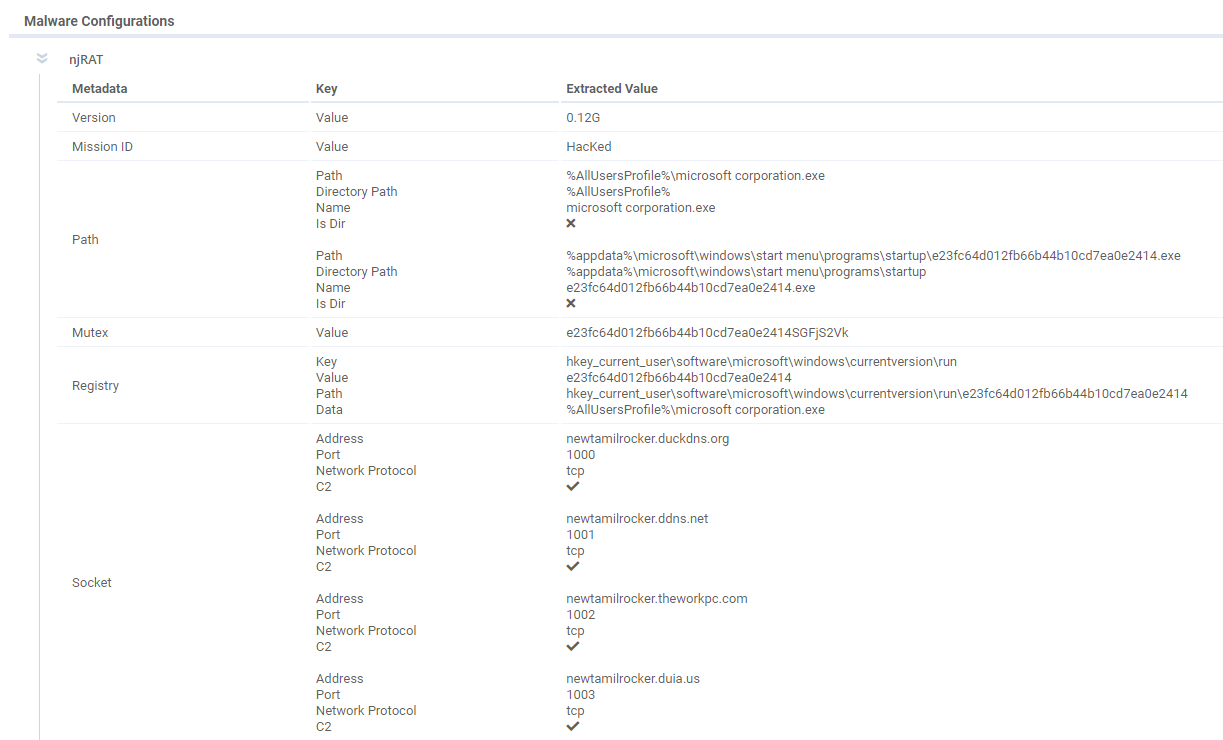 Malware configurations presented in the Analysis Report