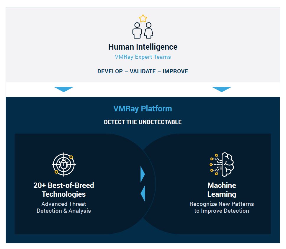 VMRay brings the best of two worlds together by combining the benefits of Machine Learning and 20+ cutting-edge technologies of VMRay Platform
