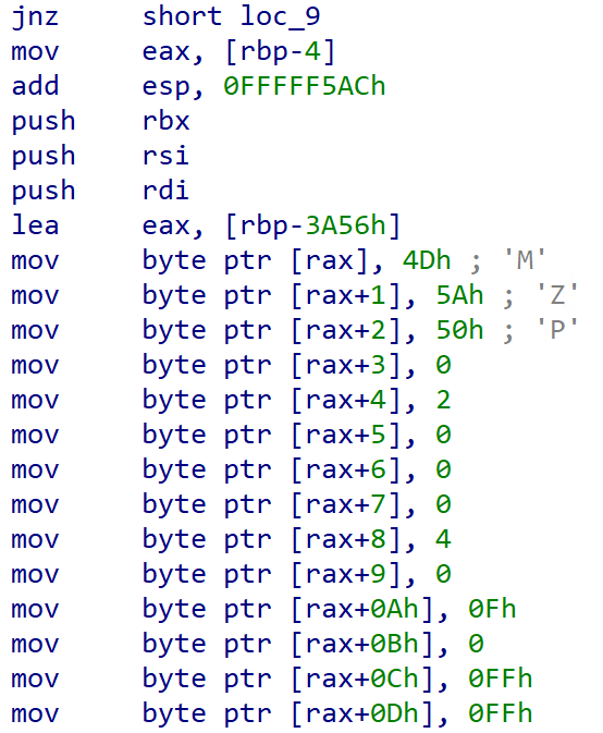 The shellcode copies a PE file into a memory location byte-by-byte without loops, potentially to avoid detection.