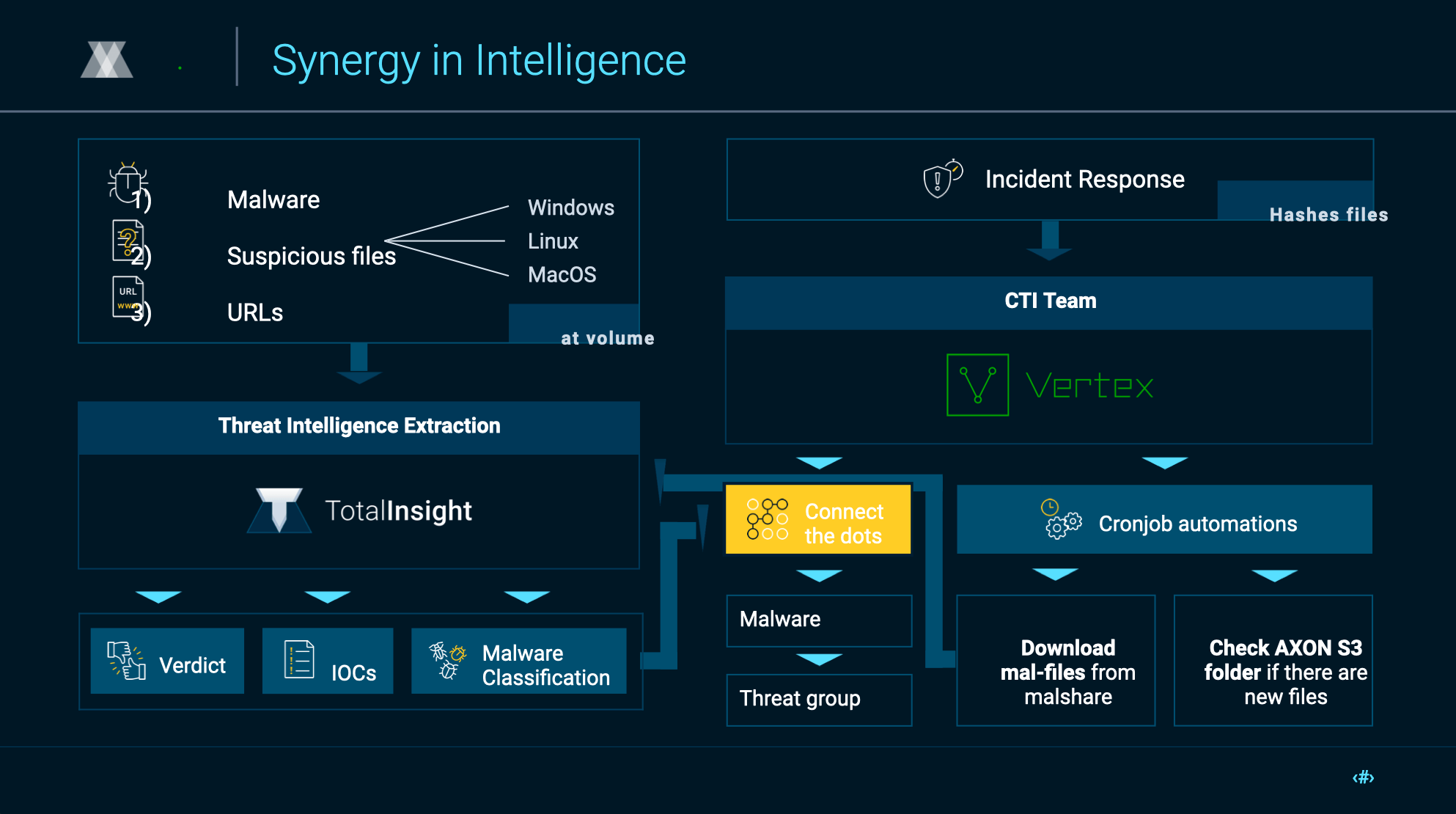 VMRay-The-Vertex-Project-Integration-Architecture