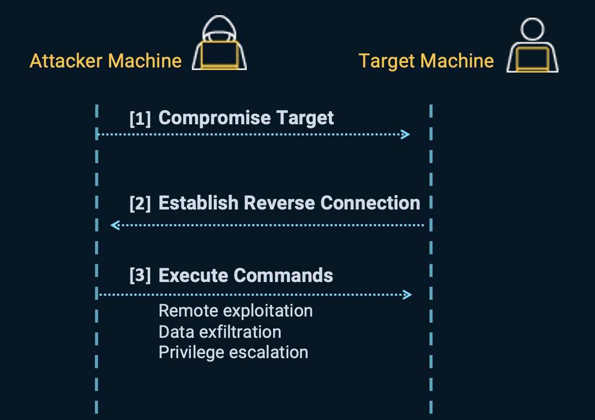 Reverse shell attack steps