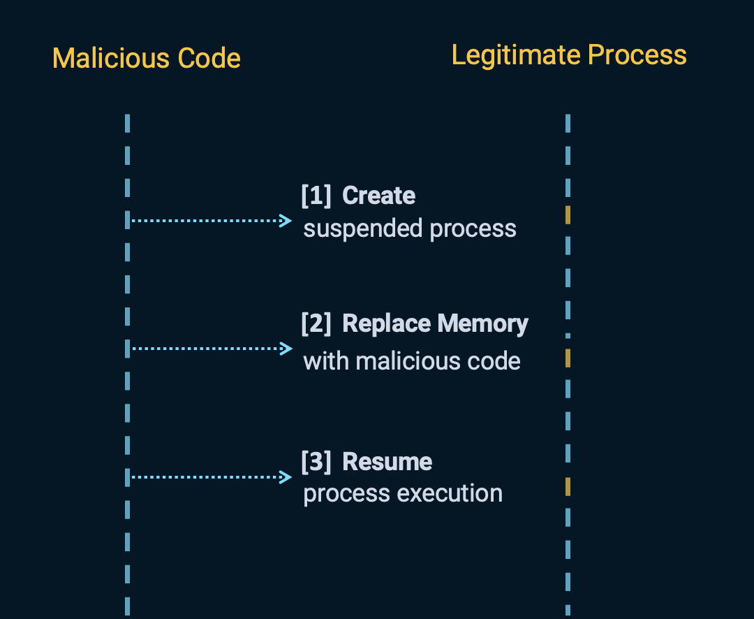 Process hollowing attack steps