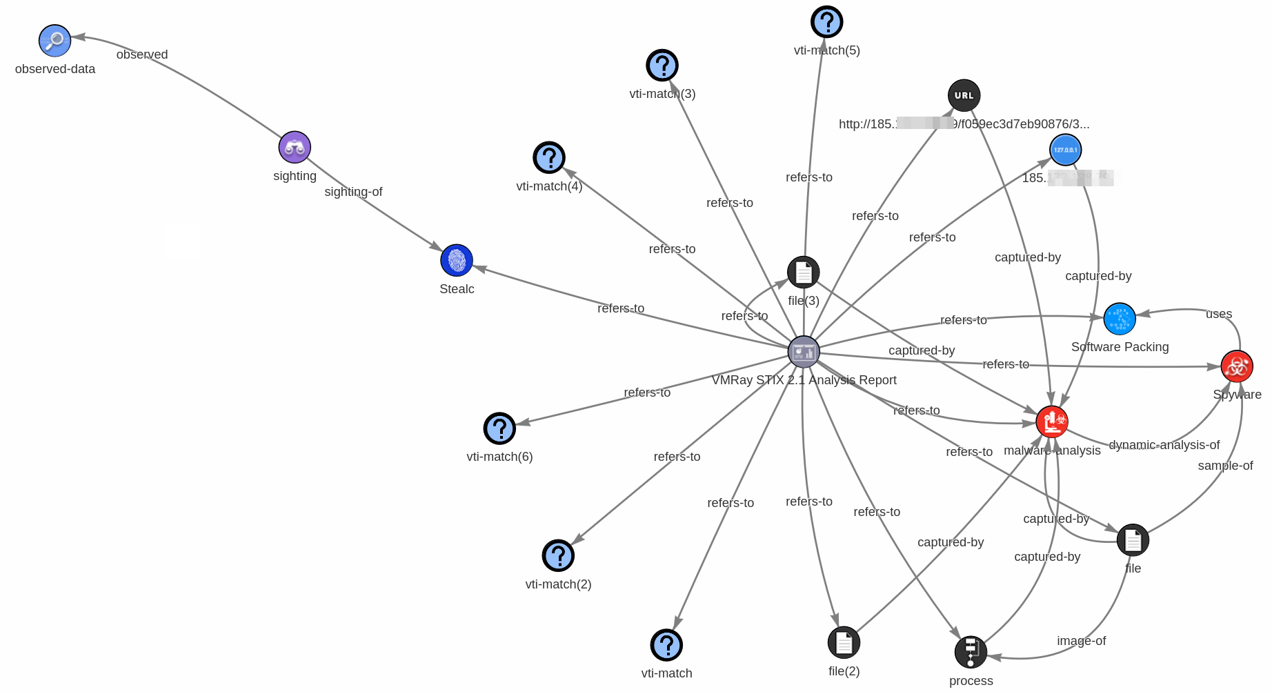 Figure 3: Simplified visualization of a STIX 2.1 export for a Stealc analysis demonstrating the interconnectedness of entities.