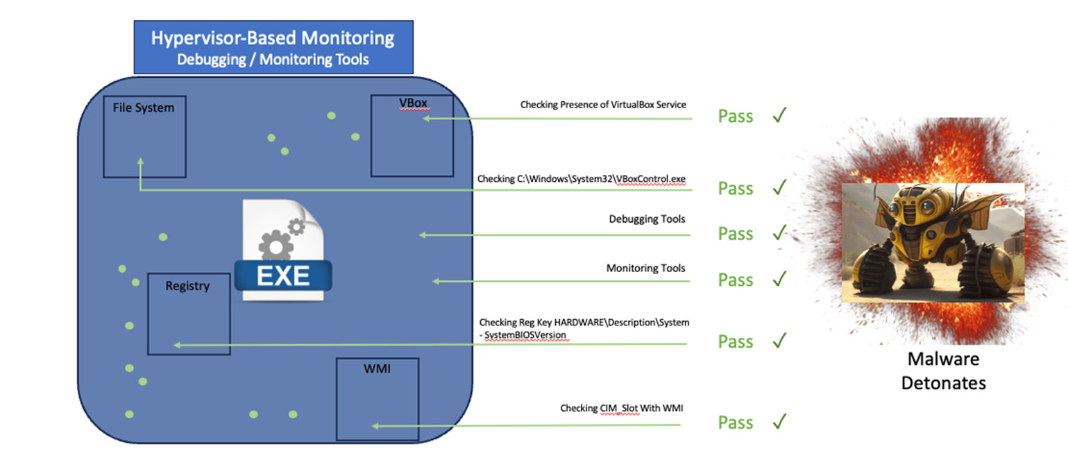 VMRay’s Hypervisor-based detonation environment is hardened against Anti-Sandbox Evasion checks