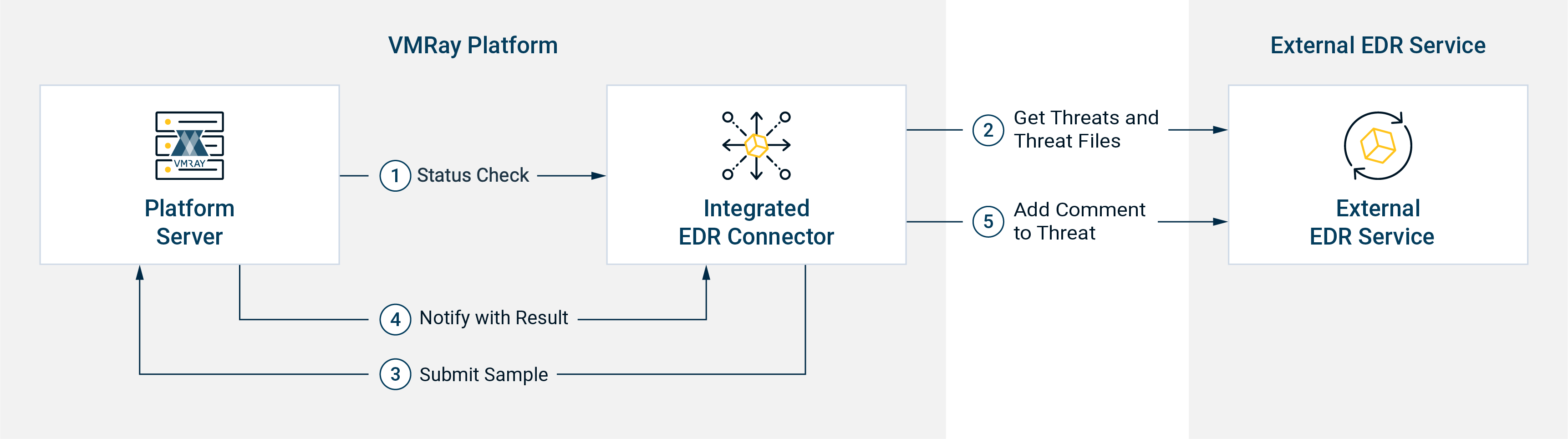 VMRay Platform direct integration with SentinelOne EDR connector