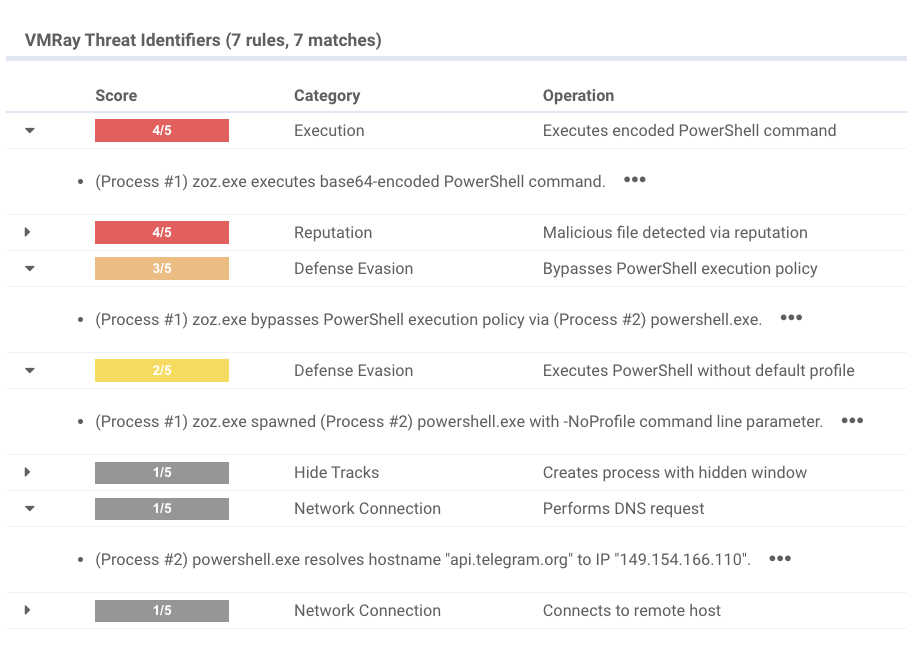 Flagged key behaviors | VMRay Platform (Source : VMRay).