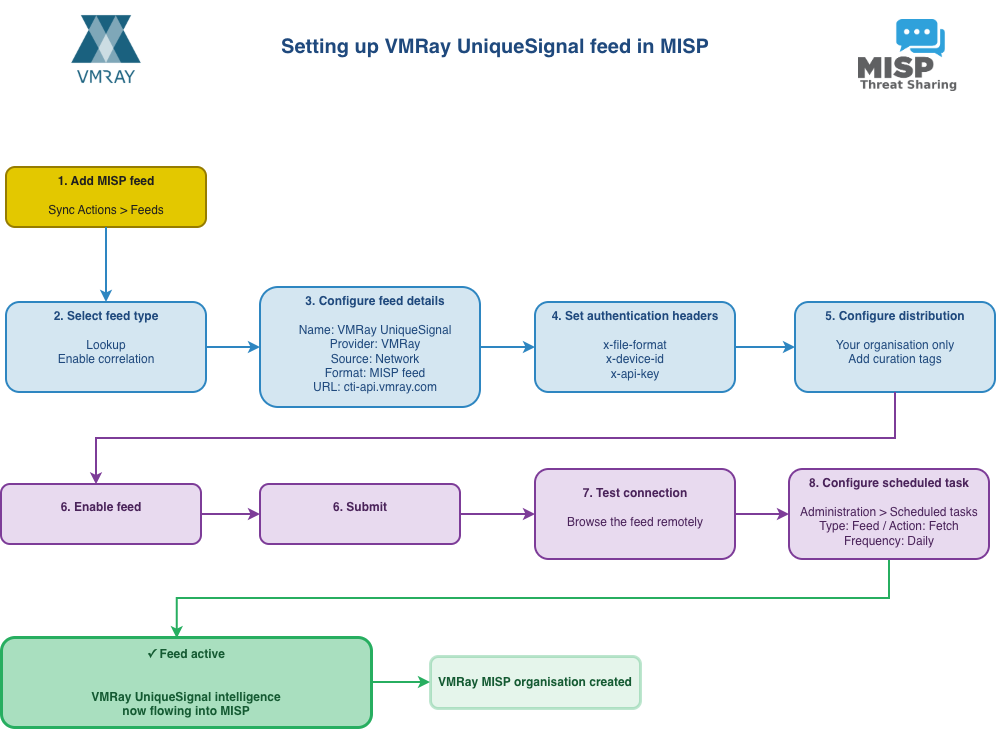 Setting up UniqueSignal in MISP 