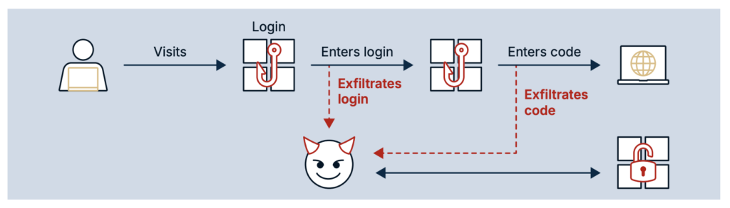 a campaign impersonating the Colombian justice system. In this case, the SVG executed embedded JavaScript on rendering, decoded a Base64-encoded HTML phishing page, and injected it to present a fake judicial portal.