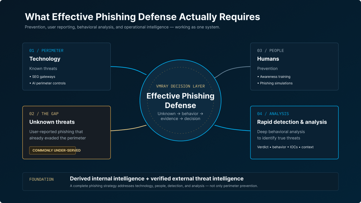 Effective phishing defense model: Technology (perimeter), Unknown Threats (commonly under-served gap), Humans (reporting, awareness), and Rapid Detection & Analysis (behavioral IOCs) all feeding derived internal and verified external threat intelligence