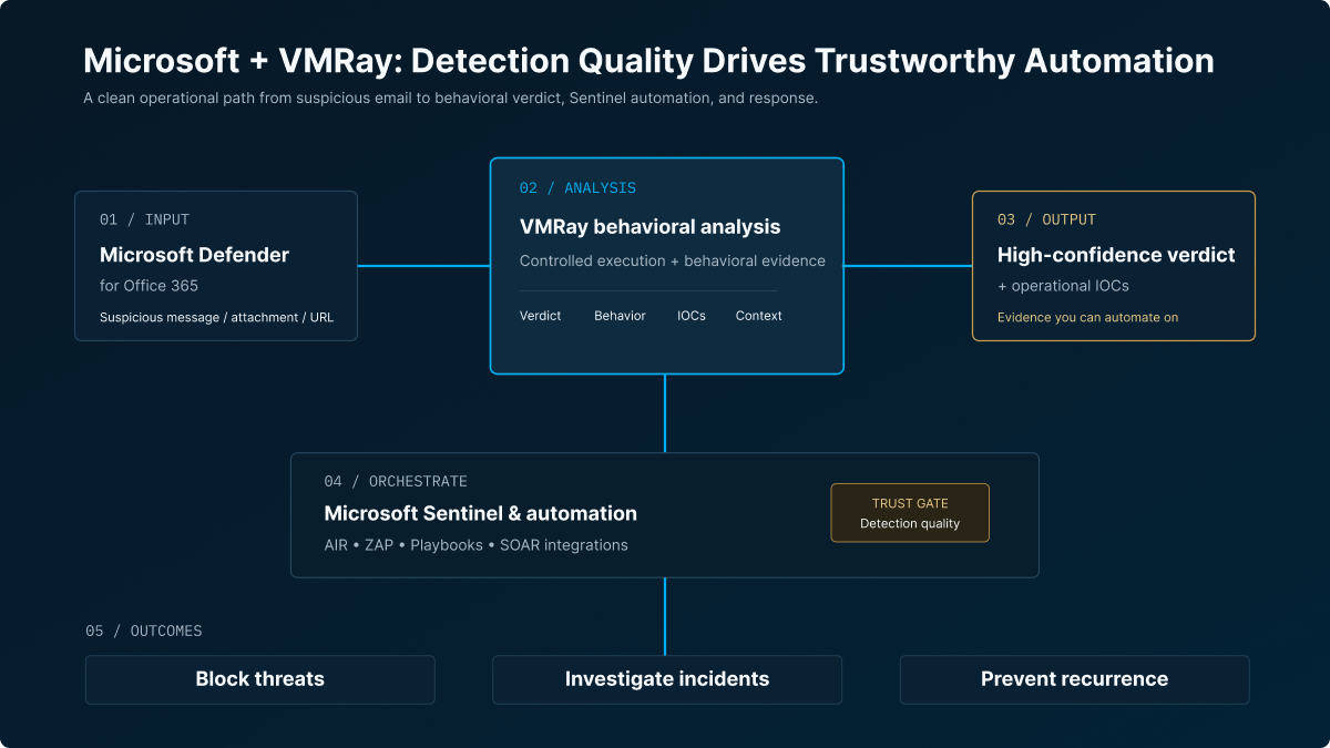 Complete workflow: Microsoft Defender for Office 365 input, VMRay behavioral analysis, high-confidence verdict output, Microsoft Sentinel and automation for blocking threats, investigating incidents, and preventing recurrence